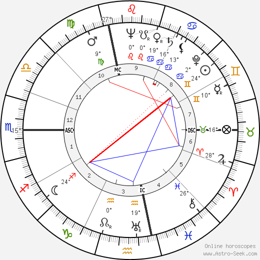 Herbert A. Simon birth chart, biography, wikipedia 2023, 2024