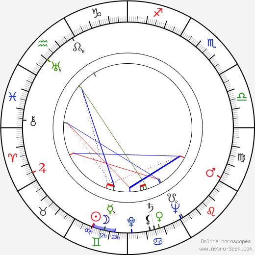 Jožka Severin birth chart, Jožka Severin astro natal horoscope, astrology