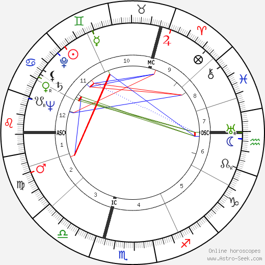 Pir Vilayat Khan birth chart, Pir Vilayat Khan astro natal horoscope, astrology