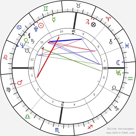 Raymond Puio birth chart, Raymond Puio astro natal horoscope, astrology