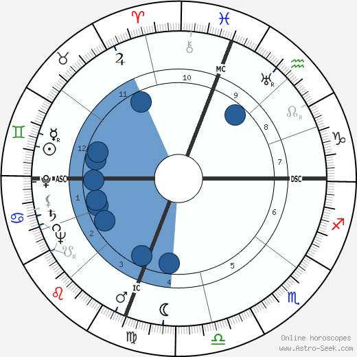 Robert McNamara horoscope, astrology, sign, zodiac, date of birth, instagram