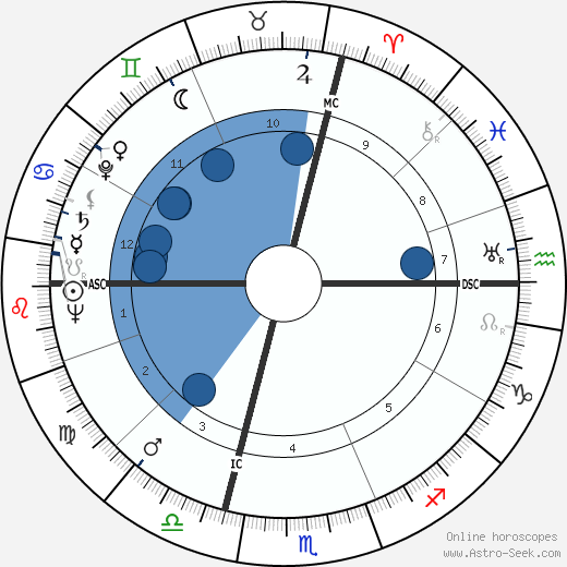 André Allemand wikipedia, horoscope, astrology, instagram