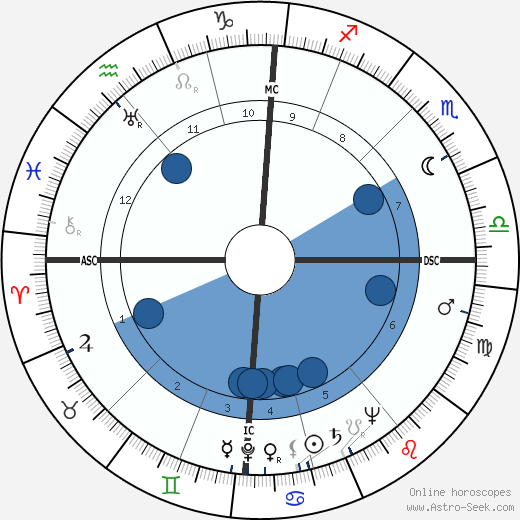 Edward Heath wikipedia, horoscope, astrology, instagram