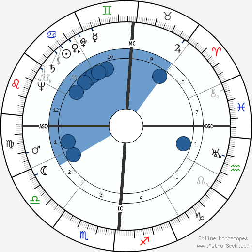 Harry B. Warner horoscope, astrology, sign, zodiac, date of birth, instagram