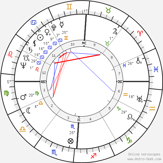 Harry B. Warner birth chart, biography, wikipedia 2024, 2025