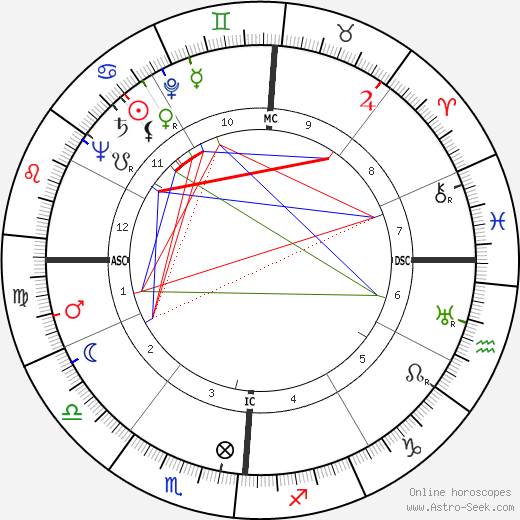Harry B. Warner birth chart, Harry B. Warner astro natal horoscope, astrology