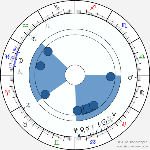 Irene Winston wikipedia, horoscope, astrology, instagram