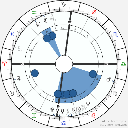 Irving Saul Shapiro wikipedia, biography, birth chart, instagram Irving Saul Shapiro wikipedia, horoscope, astrology, instagram