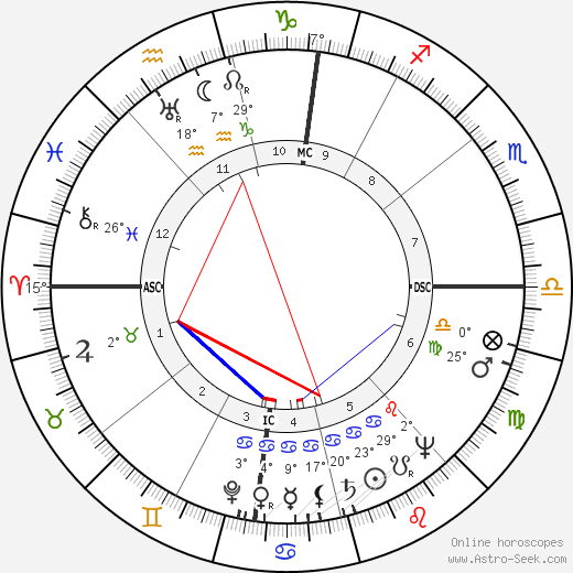 Irving Saul Shapiro birth chart, biography, wikipedia 2024, 2025