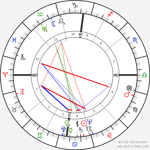 Irving Saul Shapiro birth chart, Irving Saul Shapiro astro natal horoscope, astrology