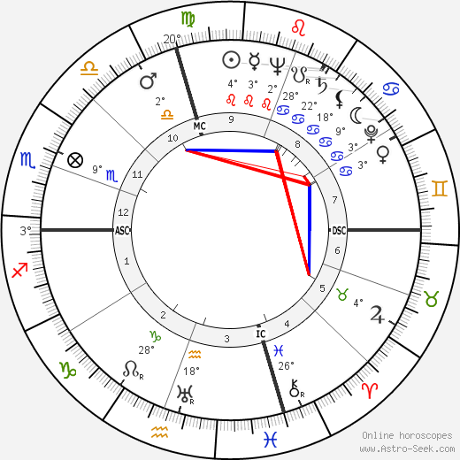 Keenan Wynn birth chart, biography, wikipedia 2023, 2024