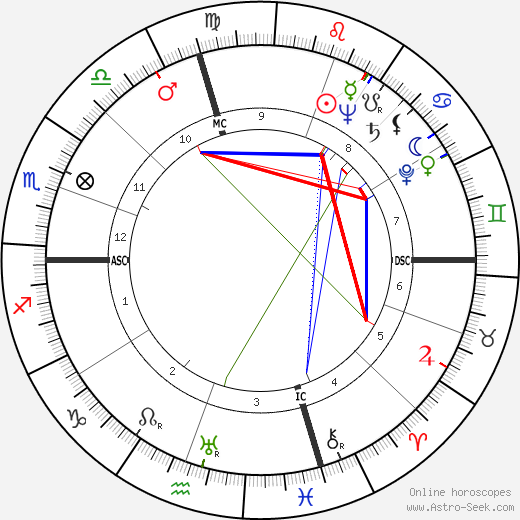 Keenan Wynn birth chart, Keenan Wynn astro natal horoscope, astrology