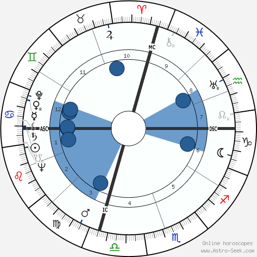 Natalia Ginzburg wikipedia, horoscope, astrology, instagram