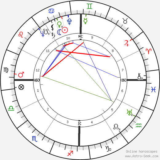 Olivia de Havilland birth chart, Olivia de Havilland astro natal horoscope, astrology