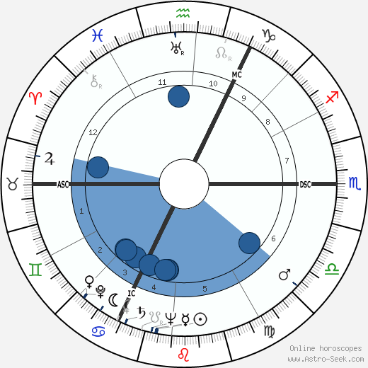 V. M. Brockwell wikipedia, horoscope, astrology, instagram