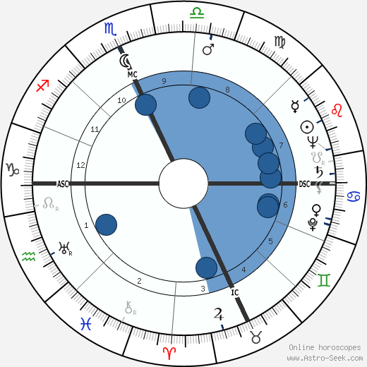 Carl Allen Gerstacker wikipedia, horoscope, astrology, instagram