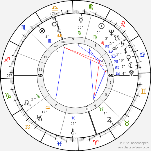 Charles Reace Orem birth chart, biography, wikipedia 2023, 2024