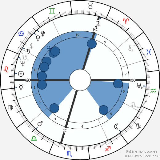 Clement W. K. Mundle wikipedia, horoscope, astrology, instagram