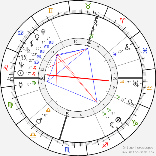 Clement W. K. Mundle birth chart, biography, wikipedia 2024, 2025