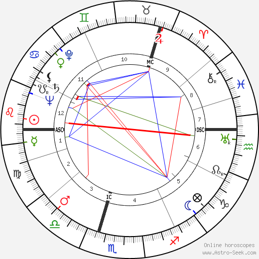 Clement W. K. Mundle birth chart, Clement W. K. Mundle astro natal horoscope, astrology