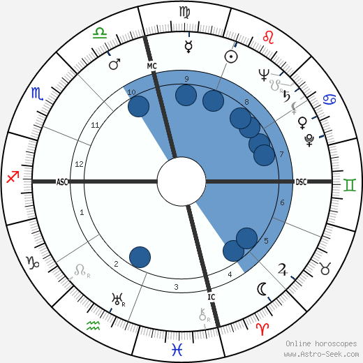 Dudley Ervin Faver Oroscopo, astrologia, Segno, zodiac, Data di nascita, instagram