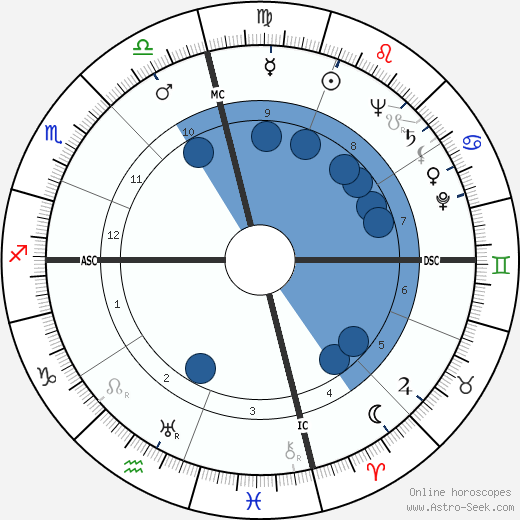 Dudley Ervin Faver wikipedia, biography, birth chart, instagram Dudley Ervin Faver wikipedia, horoscope, astrology, instagram