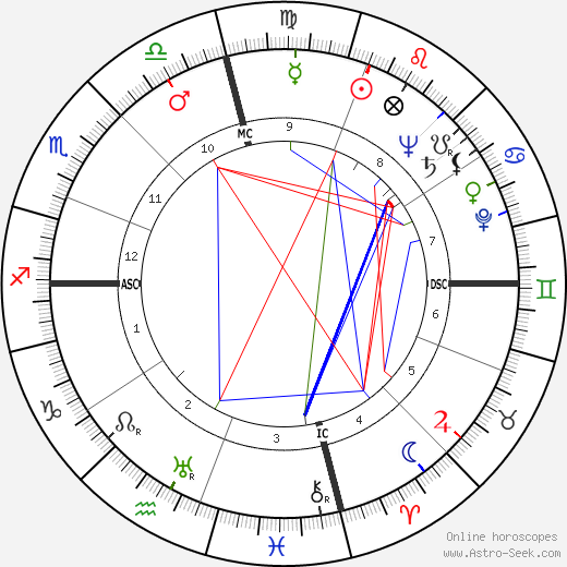 Dudley Ervin Faver birth chart, Dudley Ervin Faver astro natal horoscope, astrology