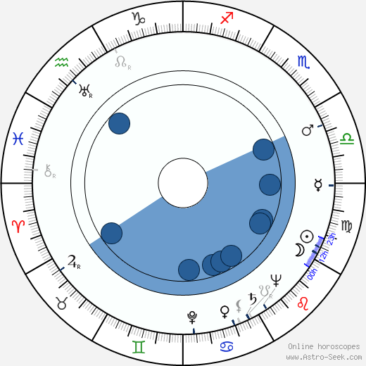 Frederick Knott horoscope, astrology, sign, zodiac, date of birth, instagram