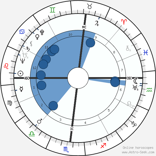 Henry Rothblatt wikipedia, horoscope, astrology, instagram