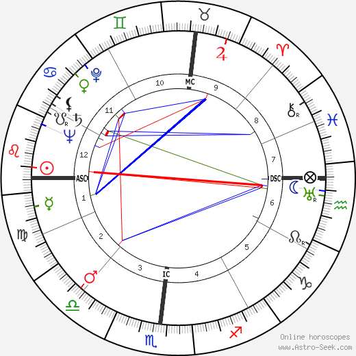 Henry Rothblatt birth chart, Henry Rothblatt astro natal horoscope, astrology