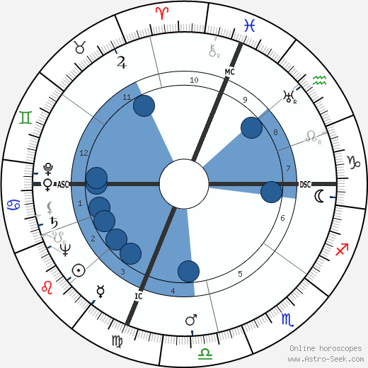 Jim Mertz wikipedia, horoscope, astrology, instagram