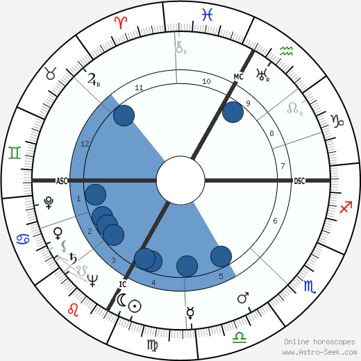 Martha Raye wikipedia, horoscope, astrology, instagram
