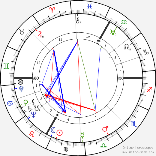 Martha Raye birth chart, Martha Raye astro natal horoscope, astrology