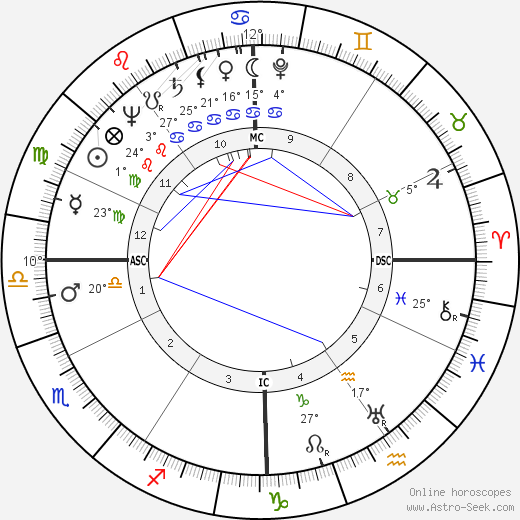 Robert Minard Garrels birth chart, biography, wikipedia 2023, 2024