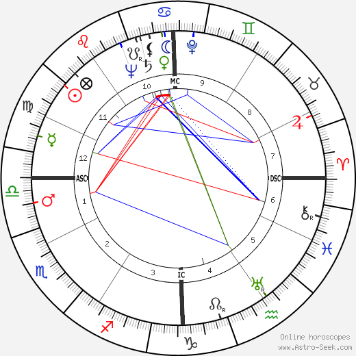 Robert Minard Garrels birth chart, Robert Minard Garrels astro natal horoscope, astrology