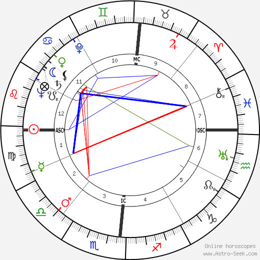 Van Johnson birth chart, Van Johnson astro natal horoscope, astrology