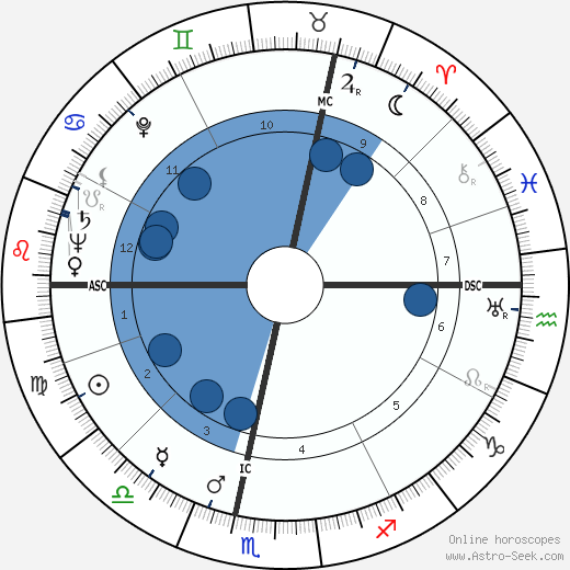 Albert Palle wikipedia, horoscope, astrology, instagram