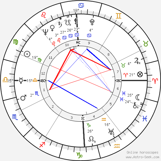 Gabriel Gauthier birth chart, biography, wikipedia 2023, 2024