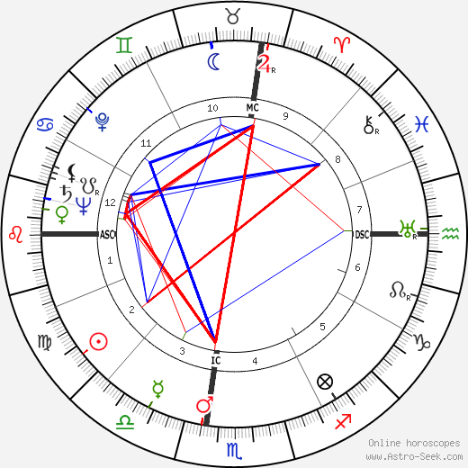 George F. Rodden birth chart, George F. Rodden astro natal horoscope, astrology