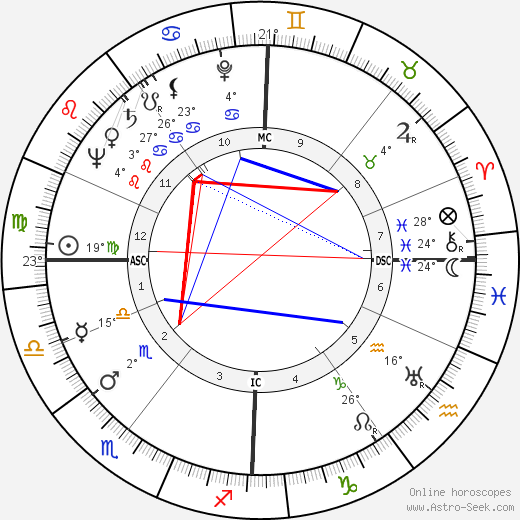 Henri van Praag birth chart, biography, wikipedia 2024, 2025