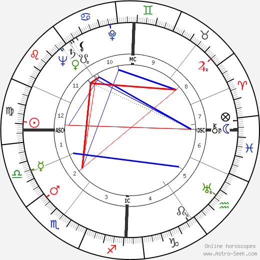 Henri van Praag birth chart, Henri van Praag astro natal horoscope, astrology