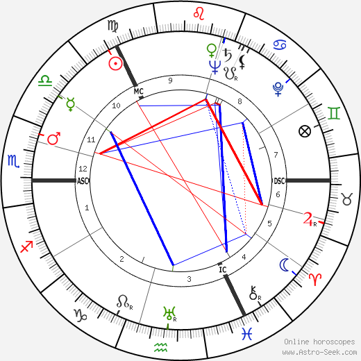 John Currie Gunn birth chart, John Currie Gunn astro natal horoscope, astrology