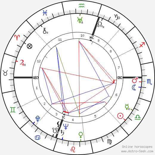 Joseph Buchler birth chart, Joseph Buchler astro natal horoscope, astrology