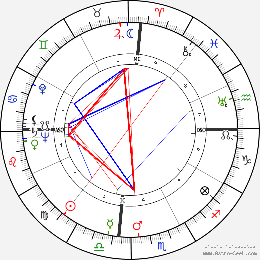 Margaret Lockwood birth chart, Margaret Lockwood astro natal horoscope, astrology