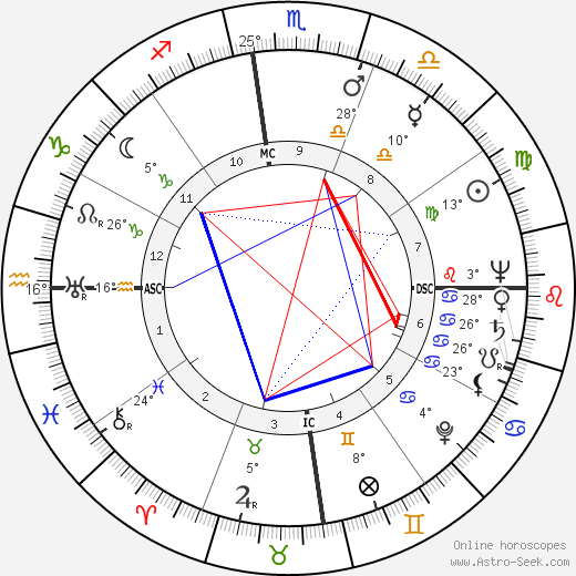 Margaret Millard birth chart, biography, wikipedia 2022, 2023