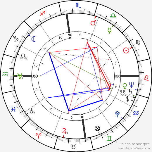 Margaret Millard birth chart, Margaret Millard astro natal horoscope, astrology