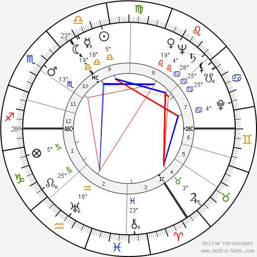 Peter Finch birth chart, biography, wikipedia 2024, 2025