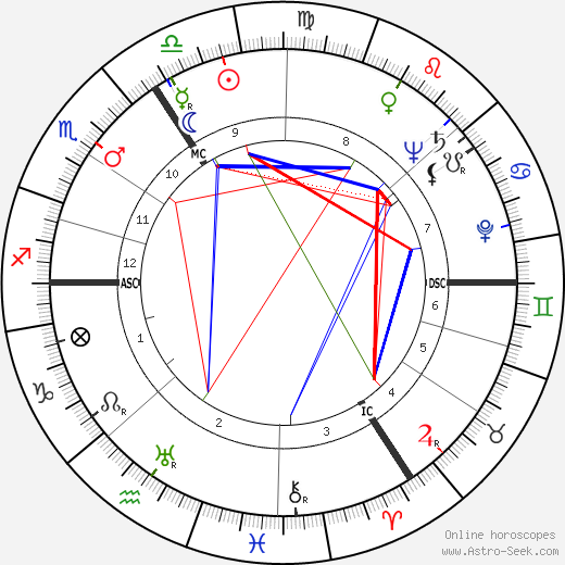 Peter Finch birth chart, Peter Finch astro natal horoscope, astrology