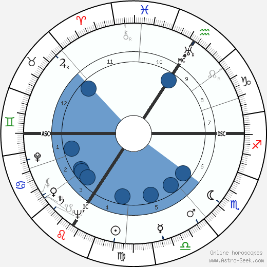 René Bihel horoscope, astrology, sign, zodiac, date of birth, instagram