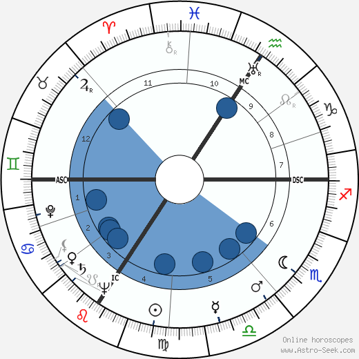 René Bihel wikipedia, horoscope, astrology, instagram